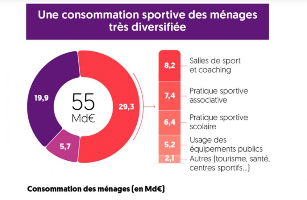 Le poids de la Filière Sport en France confirmée à 2,6 % du PIB