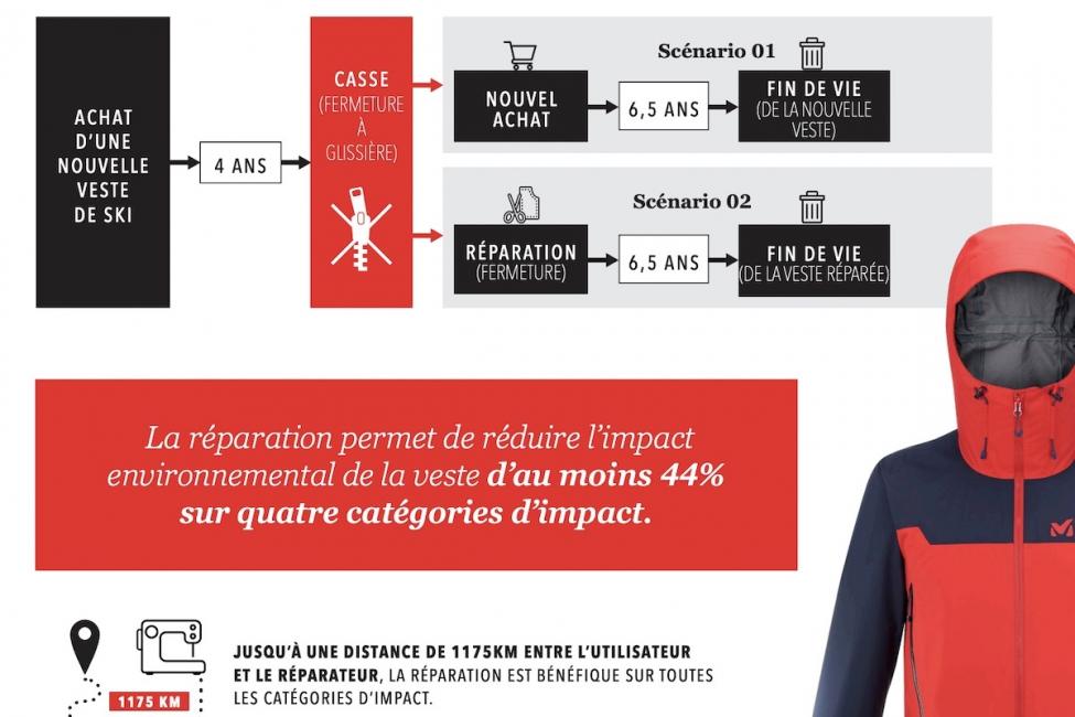 L'impact de la réparation mesuré par Millet et Goodloop